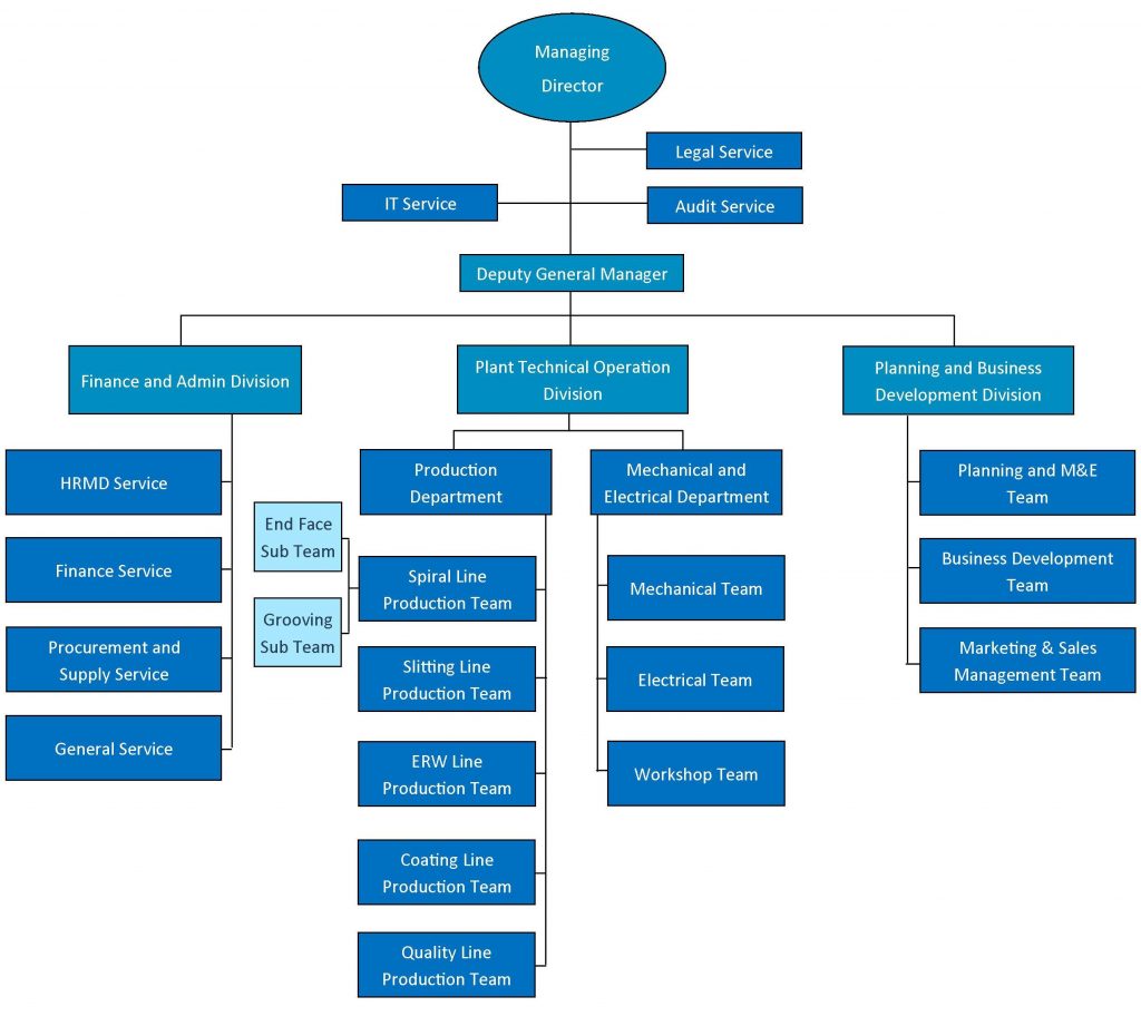 Profile – OSPM Plc